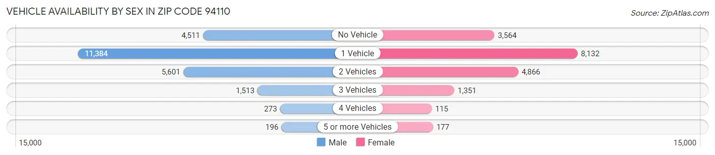 Vehicle Availability by Sex in Zip Code 94110