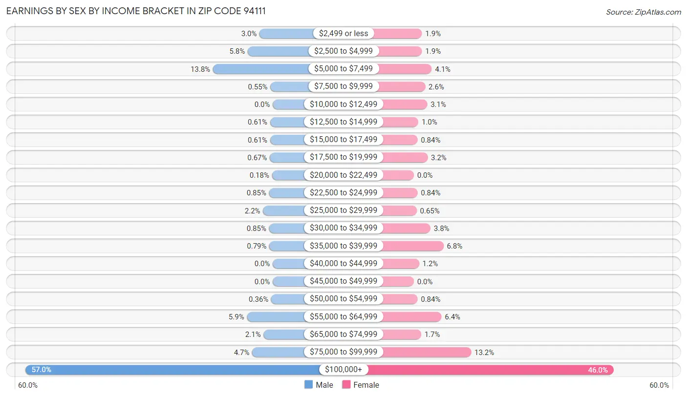 Earnings by Sex by Income Bracket in Zip Code 94111