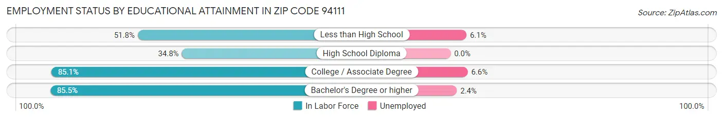 Employment Status by Educational Attainment in Zip Code 94111