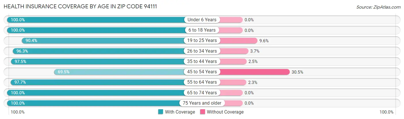 Health Insurance Coverage by Age in Zip Code 94111
