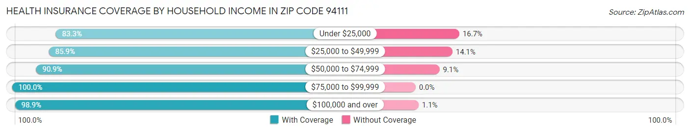 Health Insurance Coverage by Household Income in Zip Code 94111