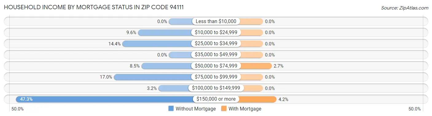 Household Income by Mortgage Status in Zip Code 94111