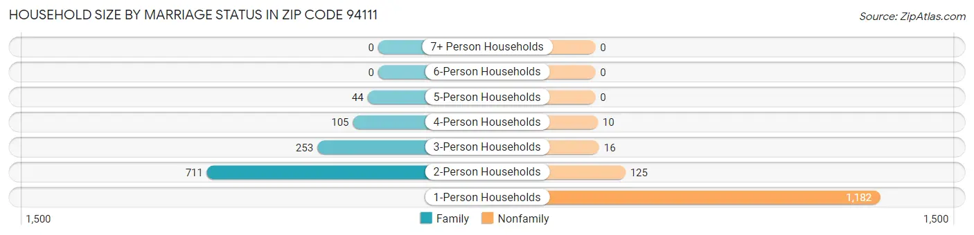 Household Size by Marriage Status in Zip Code 94111