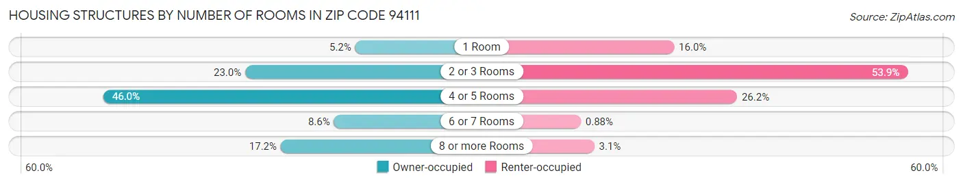 Housing Structures by Number of Rooms in Zip Code 94111