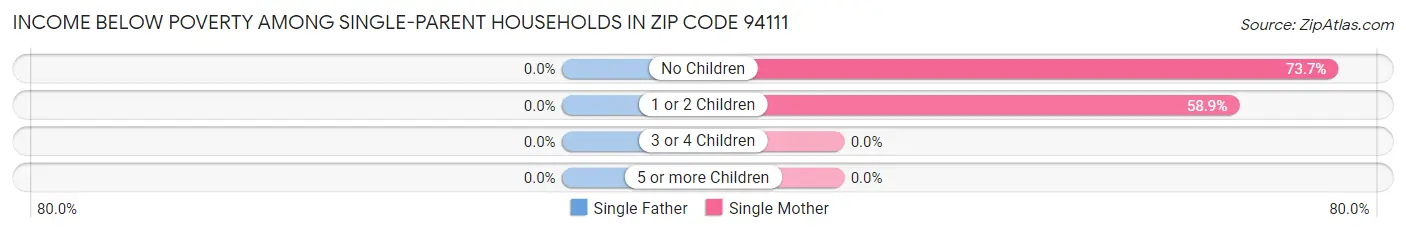 Income Below Poverty Among Single-Parent Households in Zip Code 94111