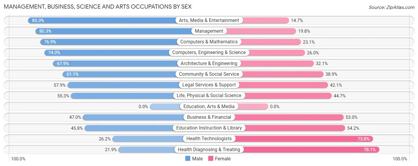 Management, Business, Science and Arts Occupations by Sex in Zip Code 94111