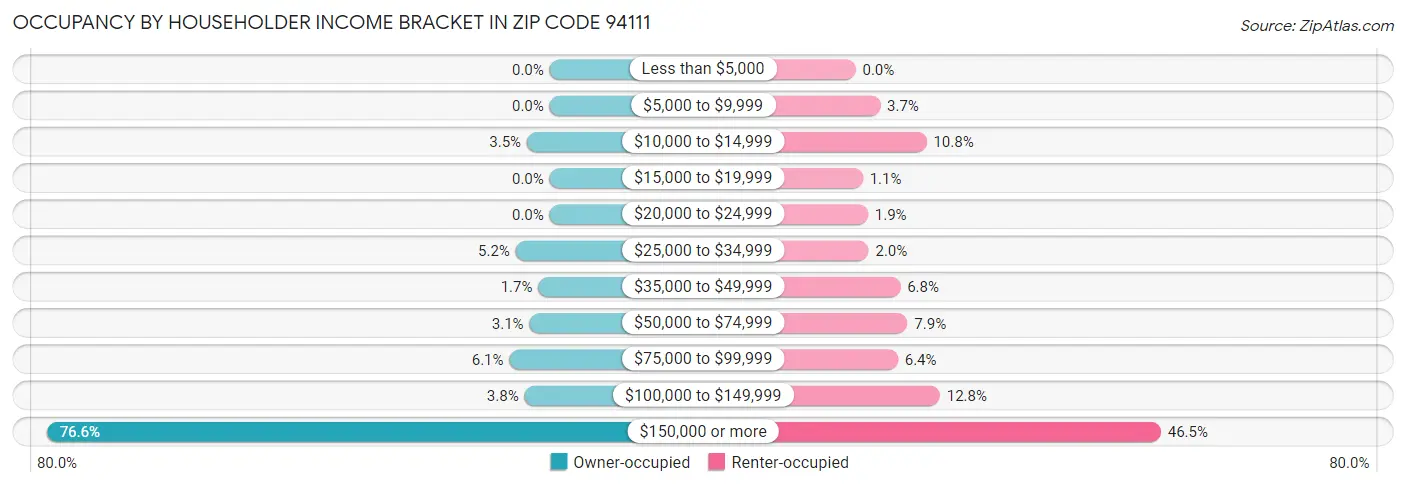 Occupancy by Householder Income Bracket in Zip Code 94111