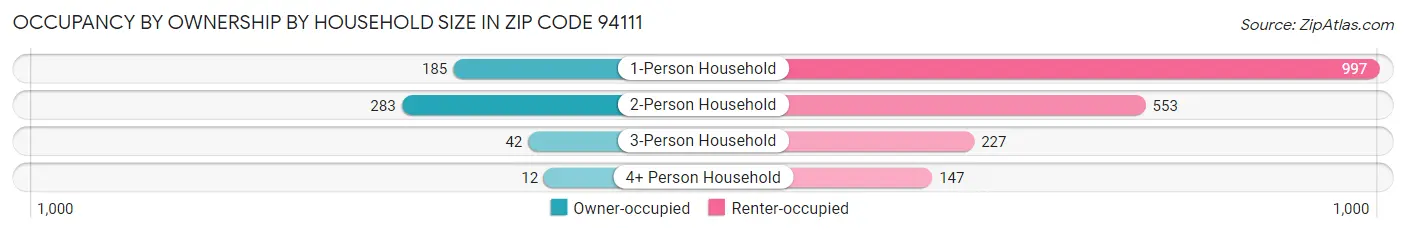 Occupancy by Ownership by Household Size in Zip Code 94111