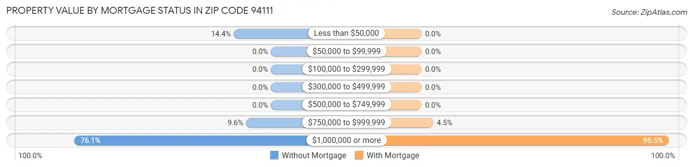 Property Value by Mortgage Status in Zip Code 94111