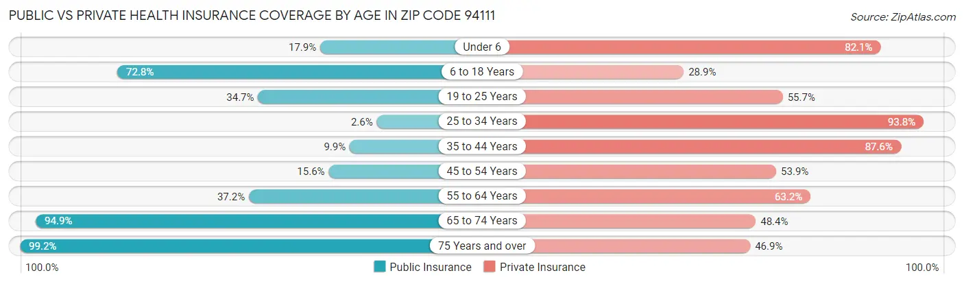 Public vs Private Health Insurance Coverage by Age in Zip Code 94111