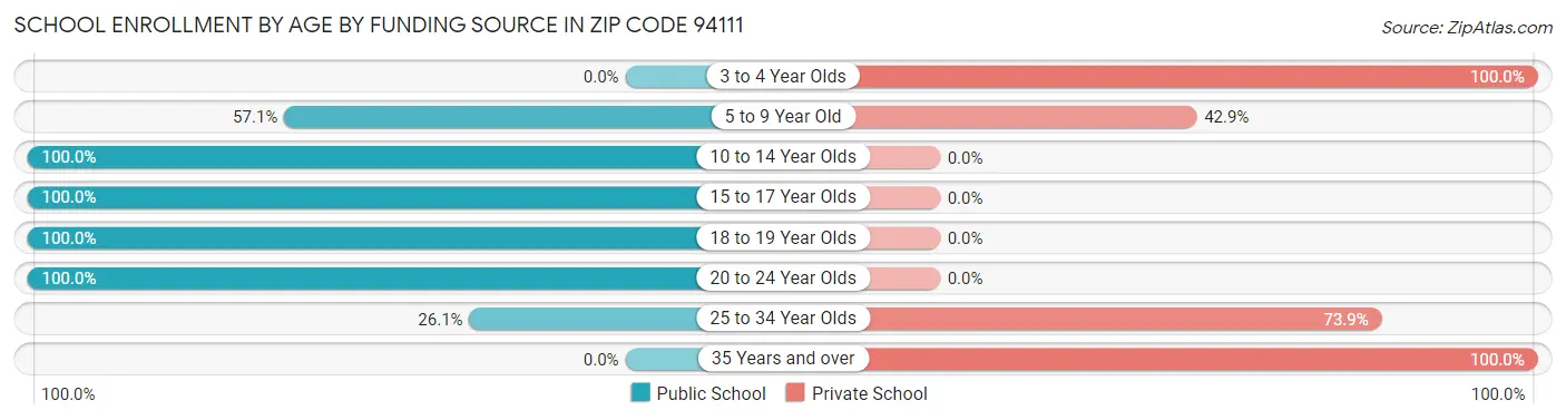 School Enrollment by Age by Funding Source in Zip Code 94111