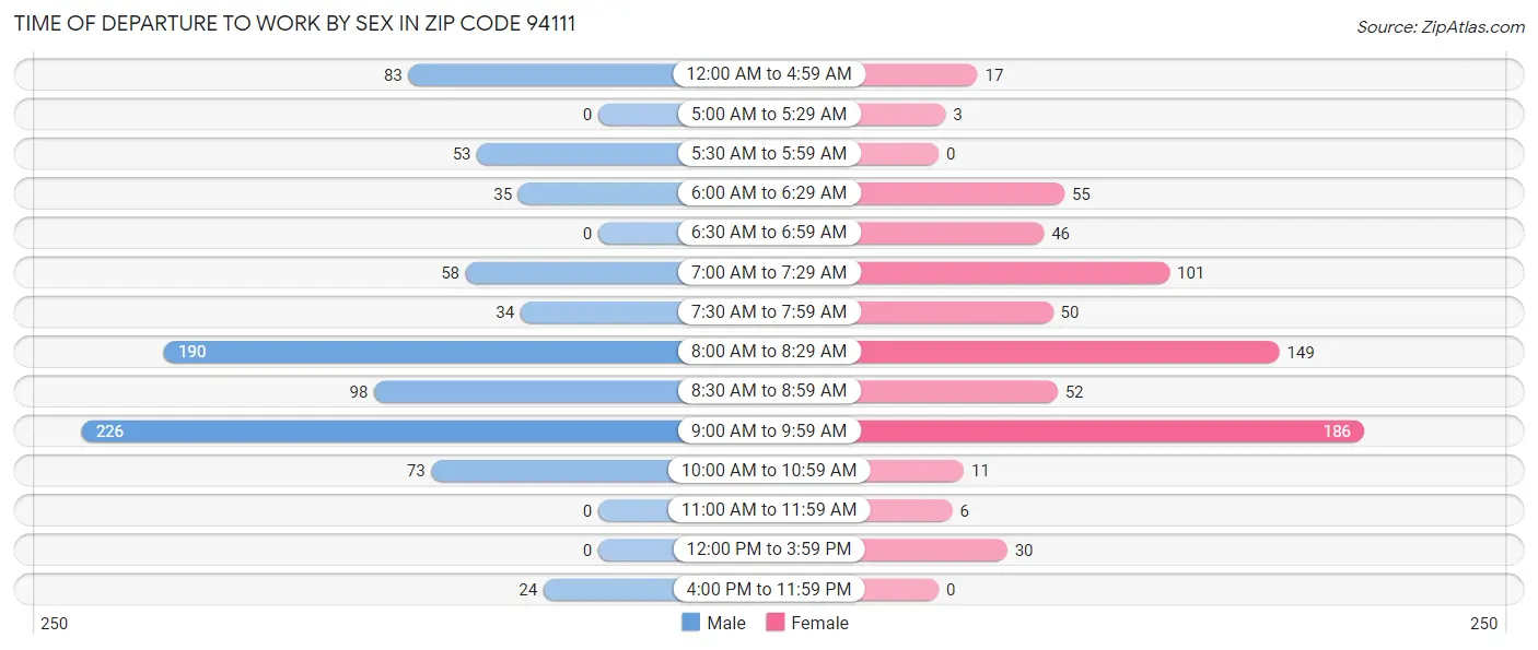 Time of Departure to Work by Sex in Zip Code 94111