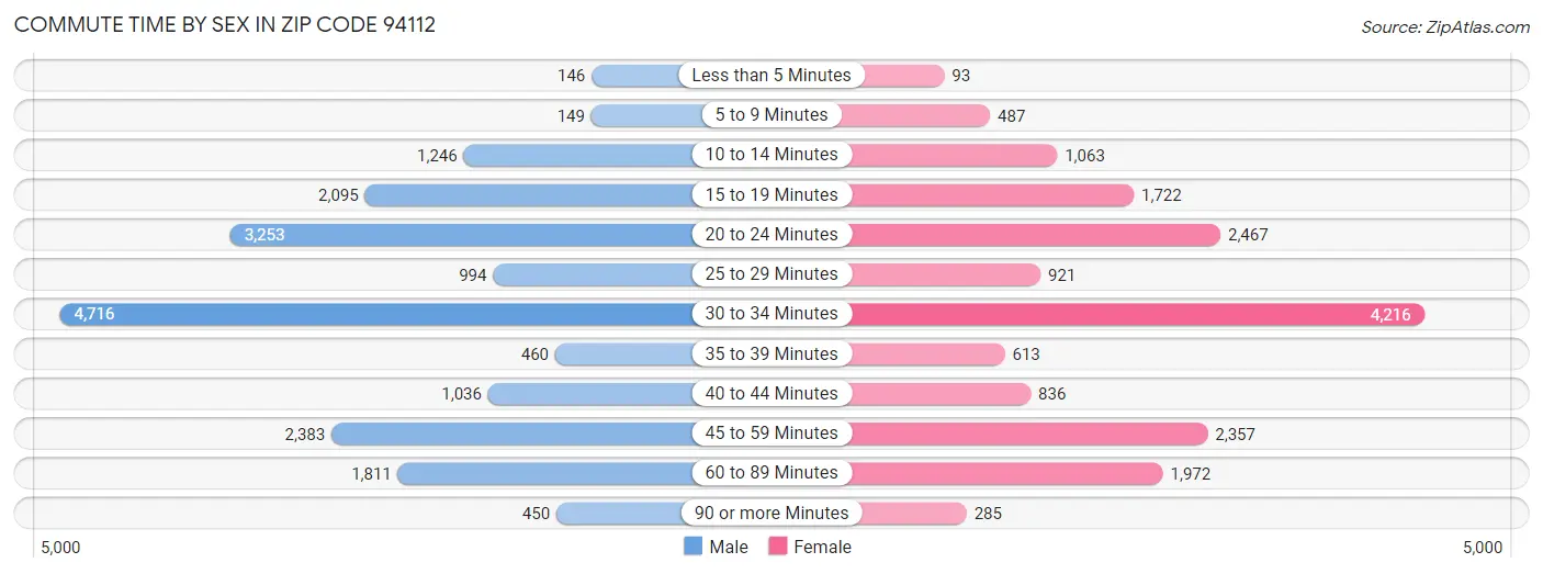 Commute Time by Sex in Zip Code 94112