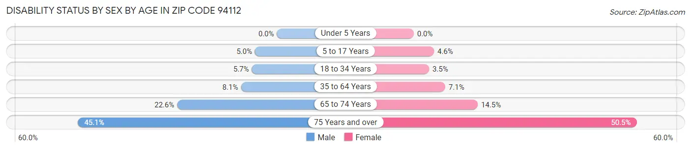 Disability Status by Sex by Age in Zip Code 94112