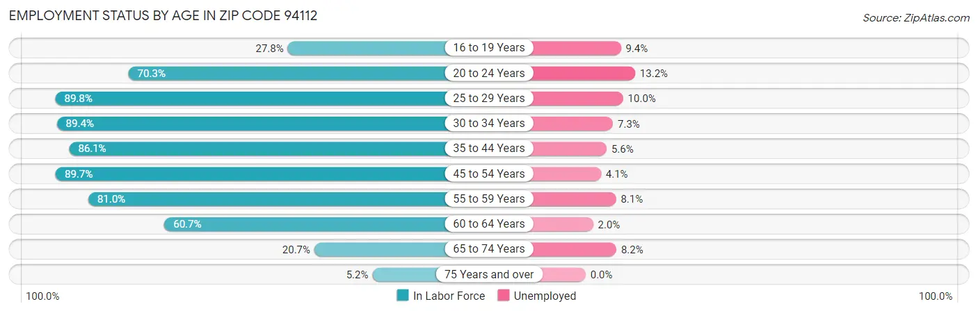 Employment Status by Age in Zip Code 94112
