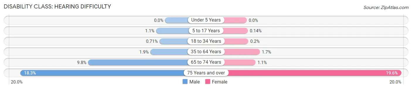 Disability in Zip Code 94112: <span>Hearing Difficulty</span>