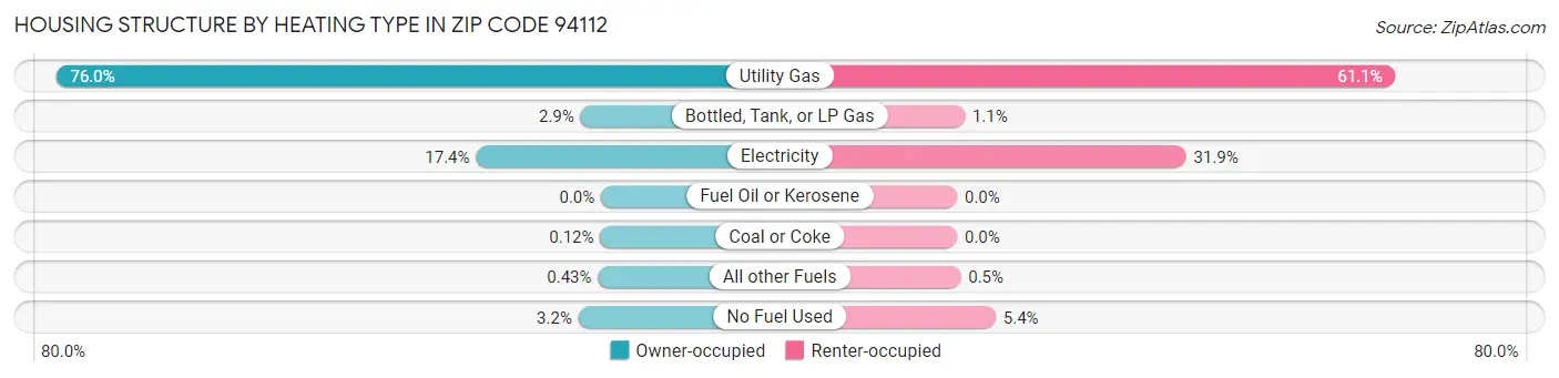 Housing Structure by Heating Type in Zip Code 94112