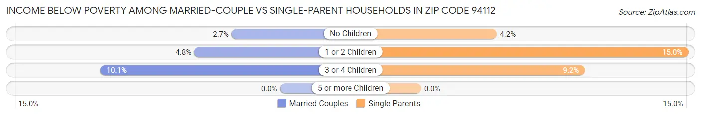 Income Below Poverty Among Married-Couple vs Single-Parent Households in Zip Code 94112