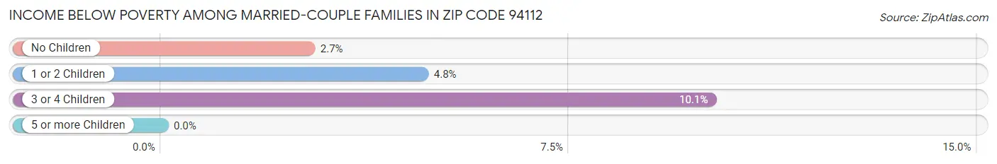 Income Below Poverty Among Married-Couple Families in Zip Code 94112