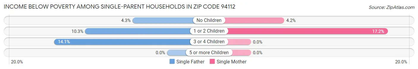 Income Below Poverty Among Single-Parent Households in Zip Code 94112