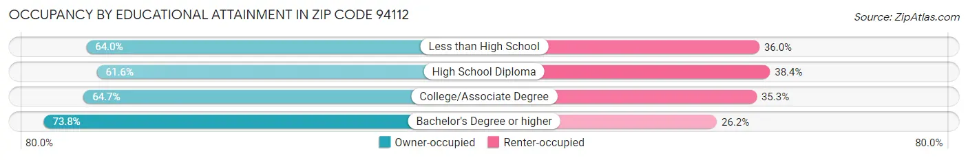 Occupancy by Educational Attainment in Zip Code 94112