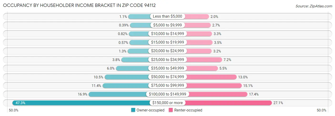Occupancy by Householder Income Bracket in Zip Code 94112
