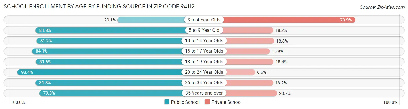 School Enrollment by Age by Funding Source in Zip Code 94112