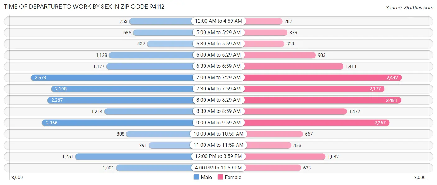 Time of Departure to Work by Sex in Zip Code 94112