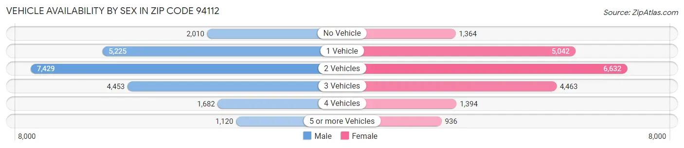 Vehicle Availability by Sex in Zip Code 94112