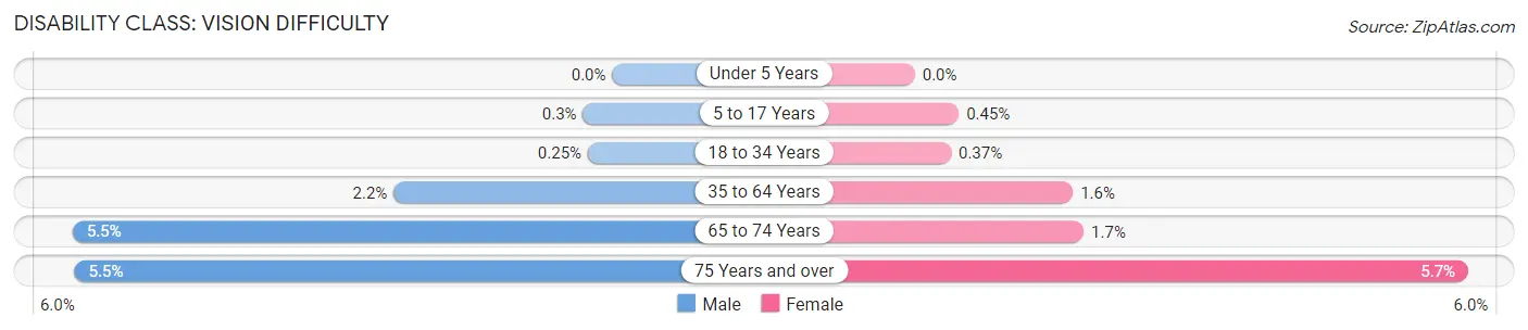 Disability in Zip Code 94112: <span>Vision Difficulty</span>