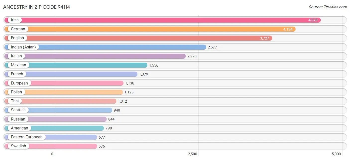 Ancestry in Zip Code 94114