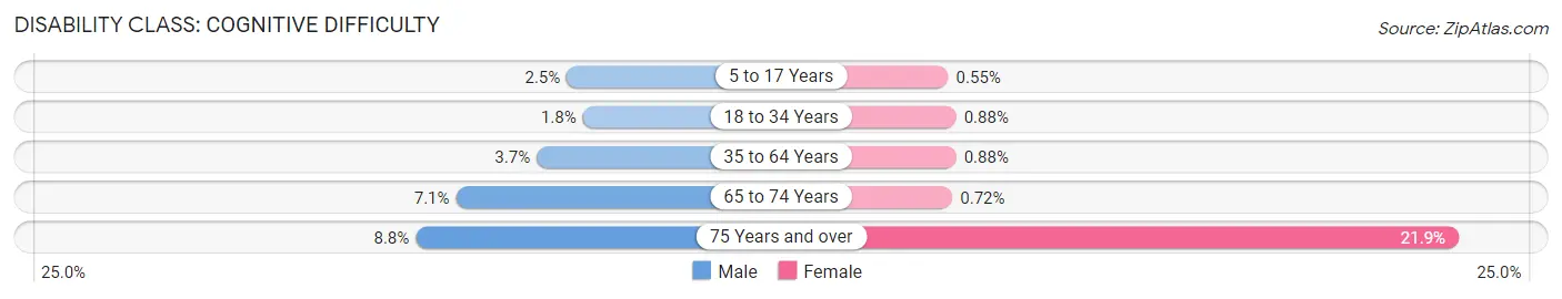 Disability in Zip Code 94114: <span>Cognitive Difficulty</span>