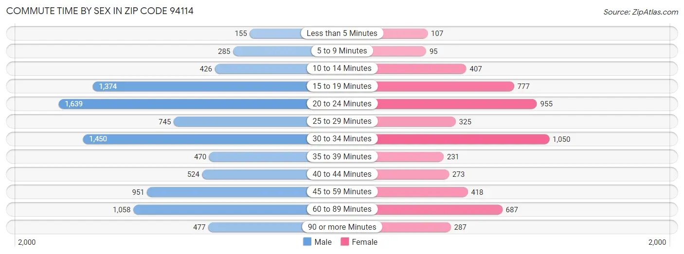 Commute Time by Sex in Zip Code 94114