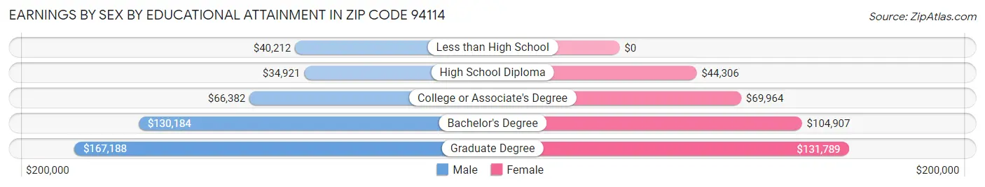 Earnings by Sex by Educational Attainment in Zip Code 94114