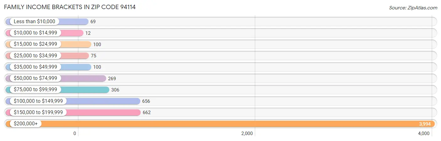 Family Income Brackets in Zip Code 94114