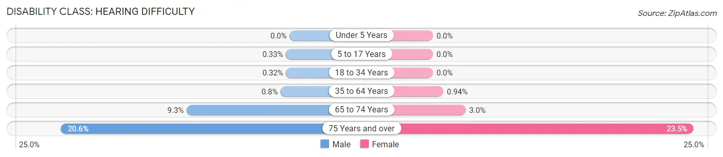 Disability in Zip Code 94114: <span>Hearing Difficulty</span>