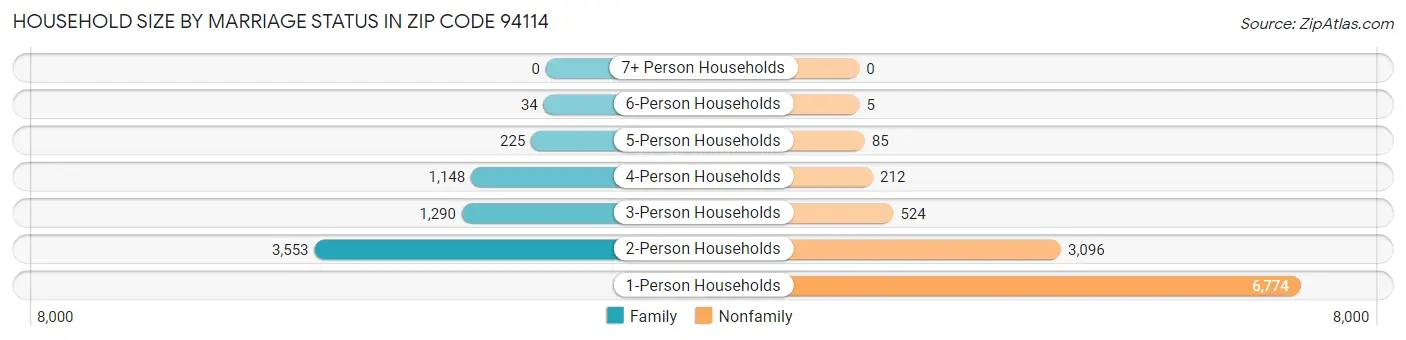 Household Size by Marriage Status in Zip Code 94114