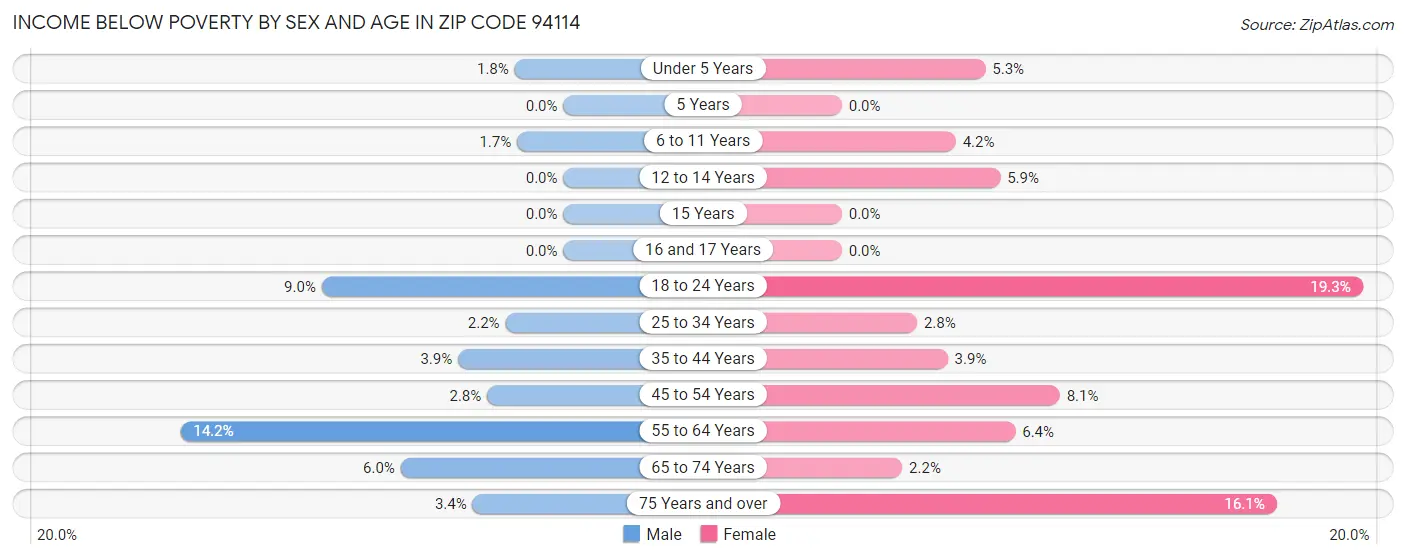 Income Below Poverty by Sex and Age in Zip Code 94114