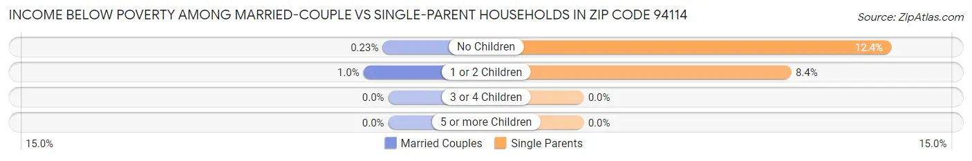 Income Below Poverty Among Married-Couple vs Single-Parent Households in Zip Code 94114