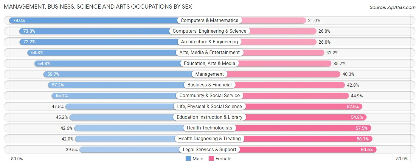Management, Business, Science and Arts Occupations by Sex in Zip Code 94114