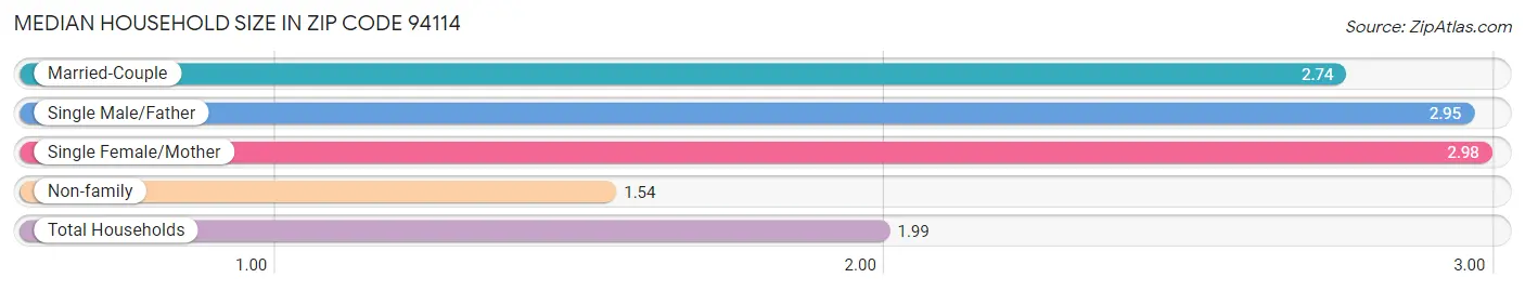 Median Household Size in Zip Code 94114