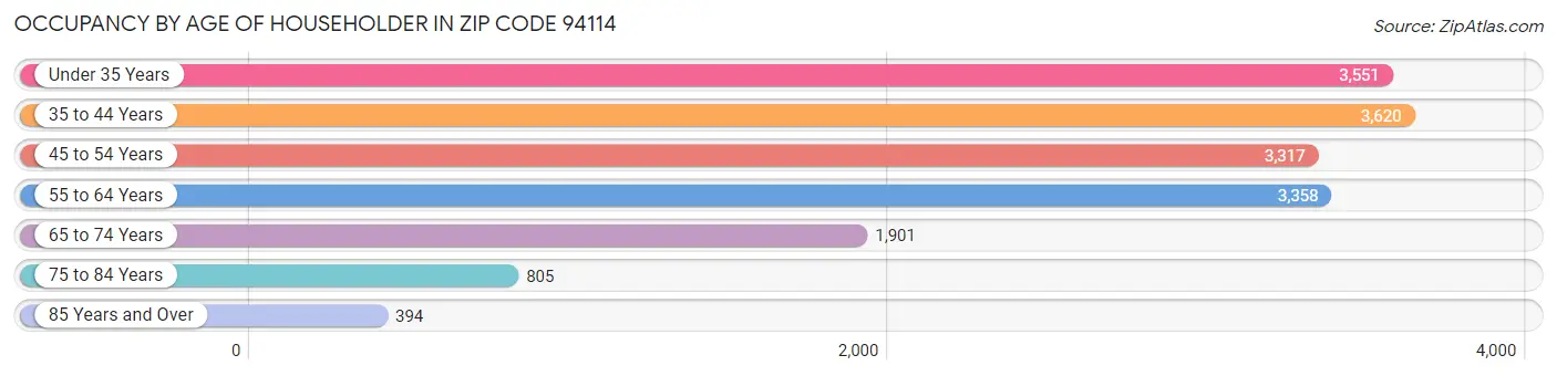 Occupancy by Age of Householder in Zip Code 94114