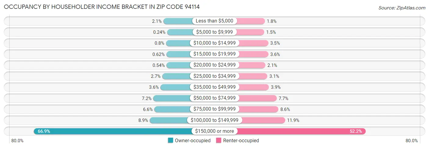 Occupancy by Householder Income Bracket in Zip Code 94114