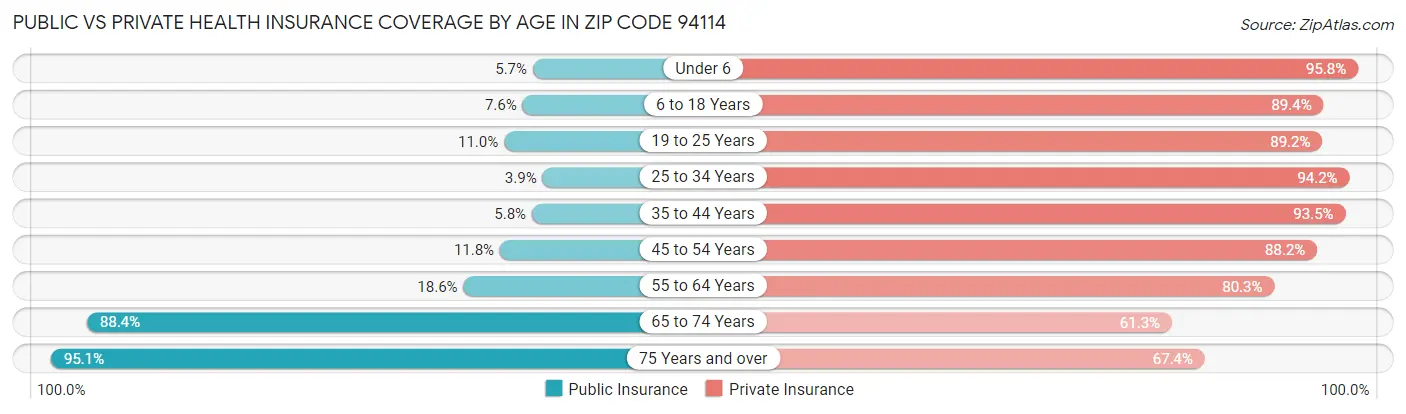 Public vs Private Health Insurance Coverage by Age in Zip Code 94114