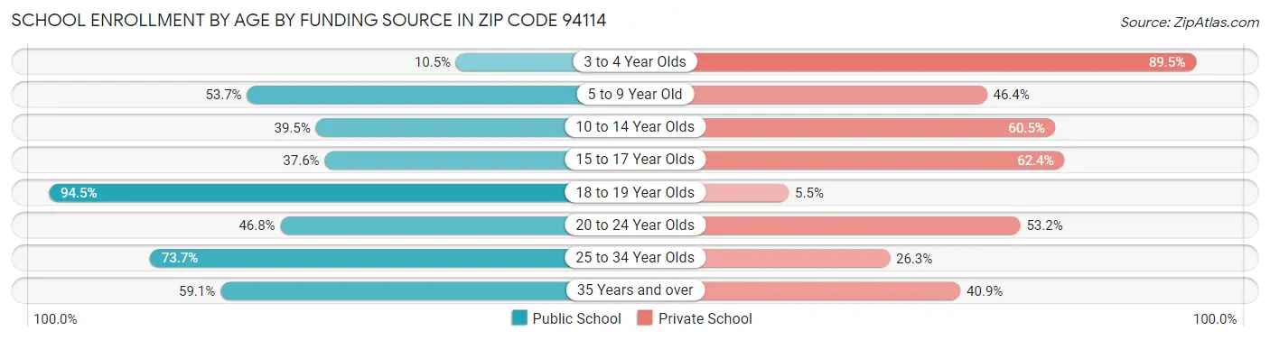School Enrollment by Age by Funding Source in Zip Code 94114