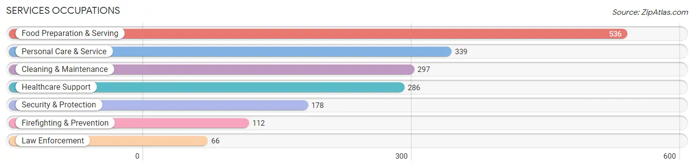 Services Occupations in Zip Code 94114