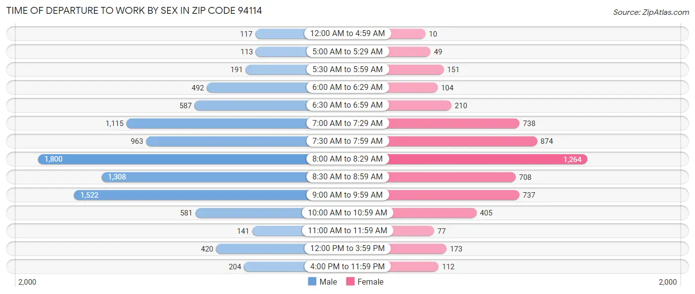 Time of Departure to Work by Sex in Zip Code 94114