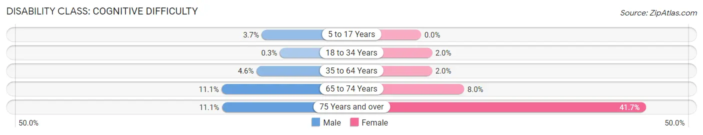 Disability in Zip Code 94115: <span>Cognitive Difficulty</span>