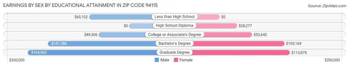 Earnings by Sex by Educational Attainment in Zip Code 94115