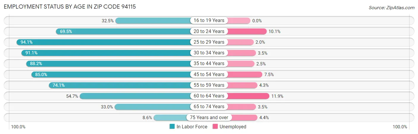 Employment Status by Age in Zip Code 94115